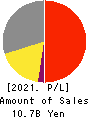 Cross Marketing Group Inc. Profit and Loss Account 2021年6月期