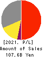 TOEI COMPANY,LTD. Profit and Loss Account 2021年Mar期 TOEI COMPANY,LTD. Profit and Loss Account 2021年3月期