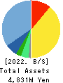PR TIMES Corporation Balance Sheet 2022年Feb期 PR TIMES Corporation Balance Sheet 2022年2月期