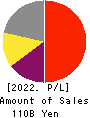 CAPCOM CO., LTD. Profit and Loss Account 2022年Mar期 CAPCOM CO., LTD. Profit and Loss Account 2022年3月期