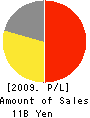 WAREHOUSE Co.,Ltd. Profit and Loss Account 2009年12月期