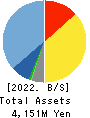 CNS Co.,Ltd. Balance Sheet 2022年May期 CNS Co.,Ltd. Balance Sheet 2022年5月期