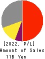 YAGAMI INC. Profit and Loss Account 2022年4月期