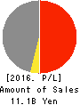 Japan Engine Corporation Profit and Loss Account 2016年Mar期 Japan Engine Corporation Profit and Loss Account 2016年3月期