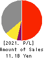 INTELLIGENT WAVE INC. Profit and Loss Account 2021年Jun期 INTELLIGENT WAVE INC. Profit and Loss Account 2021年6月期