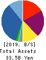 B-Lot Company Limited Balance Sheet 2019年12月期