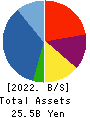 STrust Co.,Ltd. Balance Sheet 2022年2月期