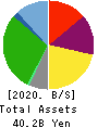 J.S.B.Co.,Ltd. Balance Sheet 2020年10月期
