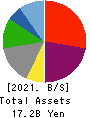 GREENS CO.,LTD. Balance Sheet 2021年Jun期 GREENS CO.,LTD. Balance Sheet 2021年6月期