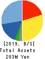 CaSy Co.,Ltd. Balance Sheet 2019年11月期