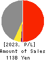 KYOKUTO KAIHATSU KOGYO CO.,LTD. Profit and Loss Account 2023年Mar期 KYOKUTO KAIHATSU KOGYO CO.,LTD. Profit and Loss Account 2023年3月期