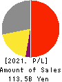 Amano Corporation Profit and Loss Account 2021年Mar期 Amano Corporation Profit and Loss Account 2021年3月期