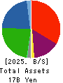 T.O. Holdings CO.,LTD. Balance Sheet 2025年May期 T.O. Holdings CO.,LTD. Balance Sheet 2025年5月期