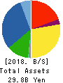 SUZUDEN CORPORATION Balance Sheet 2018年Mar期 SUZUDEN CORPORATION Balance Sheet 2018年3月期