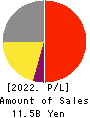 Suzumo Machinery Co., Ltd. Profit and Loss Account 2022年Mar期 Suzumo Machinery Co., Ltd. Profit and Loss Account 2022年3月期