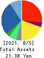 CL Holdings Inc. Balance Sheet 2021年12月期