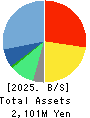 LIGHTWORKS Corporation Balance Sheet 2025年Jan期 LIGHTWORKS Corporation Balance Sheet 2025年1月期