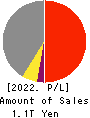 IHI Corporation Profit and Loss Account 2022年3月期
