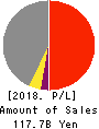 PACIFIC INDUSTRIAL CO.,LTD. Profit and Loss Account 2018年Mar期 PACIFIC INDUSTRIAL CO.,LTD. Profit and Loss Account 2018年3月期