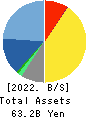 NSD CO., LTD. Balance Sheet 2022年Mar期 NSD CO., LTD. Balance Sheet 2022年3月期