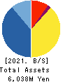 LAND Co., Ltd. Balance Sheet 2021年Feb期 LAND Co., Ltd. Balance Sheet 2021年2月期