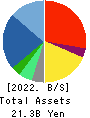 CL Holdings Inc. Balance Sheet 2022年12月期