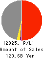 THE ZENITAKA CORPORATION Profit and Loss Account 2025年Mar期 THE ZENITAKA CORPORATION Profit and Loss Account 2025年3月期