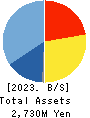 GDEP ADVANCE,Inc. Balance Sheet 2023年May期 GDEP ADVANCE,Inc. Balance Sheet 2023年5月期