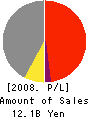 NISSHO INTER LIFE CO.,LTD. Profit and Loss Account 2008年3月期