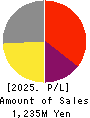 Ubiteq, INC. Profit and Loss Account 2025年Jun期 Ubiteq, INC. Profit and Loss Account 2025年6月期
