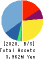 PORT INC. Balance Sheet 2020年Mar期 PORT INC. Balance Sheet 2020年3月期