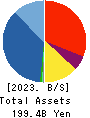KI-STAR REAL ESTATE CO.,LTD Balance Sheet 2023年3月期