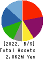 ECONOS Co., Ltd. Balance Sheet 2022年Mar期 ECONOS Co., Ltd. Balance Sheet 2022年3月期