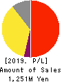 Enjin Co.,Ltd. Profit and Loss Account 2019年May期 Enjin Co.,Ltd. Profit and Loss Account 2019年5月期