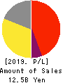 Uzabase,Inc. Profit and Loss Account 2019年12月期