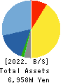 CDG Co.,Ltd. Balance Sheet 2022年3月期