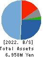CDG Co.,Ltd. Balance Sheet 2022年3月期