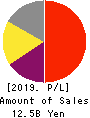 M&A Capital Partners Co.,Ltd. Profit and Loss Account 2019年9月期