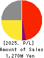 KARADANOTE, INC. Profit and Loss Account 2025年7月期