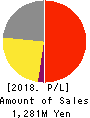Forval RealStraight Inc. Profit and Loss Account 2018年Mar期 Forval RealStraight Inc. Profit and Loss Account 2018年3月期