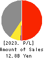 YKT CORPORATION Profit and Loss Account 2023年12月期