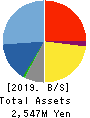 Computer Management Co.,Ltd. Balance Sheet 2019年3月期