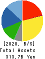 SUGI HOLDINGS Co., LTD. Balance Sheet 2020年Feb期 SUGI HOLDINGS Co., LTD. Balance Sheet 2020年2月期
