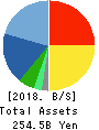 ADVANTEST CORPORATION Balance Sheet 2018年3月期