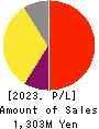 CYND Co.,Ltd. Profit and Loss Account 2023年Mar期 CYND Co.,Ltd. Profit and Loss Account 2023年3月期