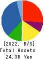 Okamura Foods Co.,Ltd. Balance Sheet 2022年Jun期 Okamura Foods Co.,Ltd. Balance Sheet 2022年6月期
