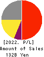 FUKUDA DENSHI CO.,LTD. Profit and Loss Account 2022年Mar期 FUKUDA DENSHI CO.,LTD. Profit and Loss Account 2022年3月期