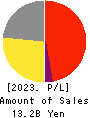 CHARLE CO., LTD. Profit and Loss Account 2023年3月期