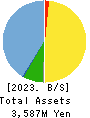 Cuorips Inc. Balance Sheet 2023年Mar期 Cuorips Inc. Balance Sheet 2023年3月期