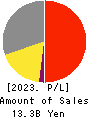 OVAL Corporation Profit and Loss Account 2023年3月期
